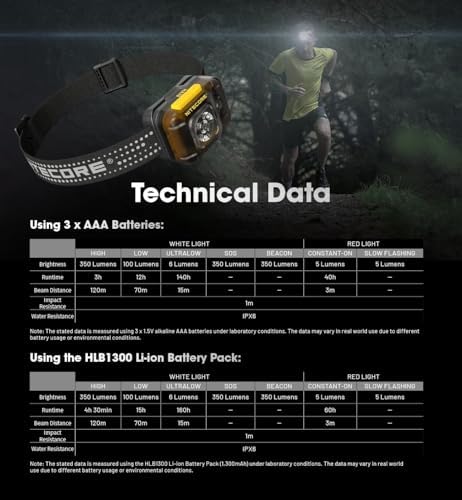 Nitecore HA13 Dual Beam AAA Headlamp - Bright Lasting