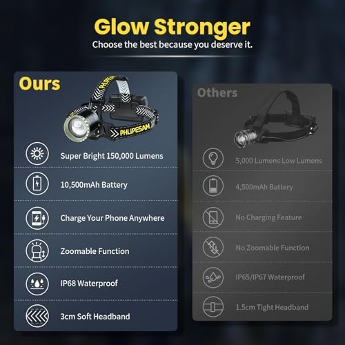 Ultimate 150000 Lumens Headlamp for Camping Hiking