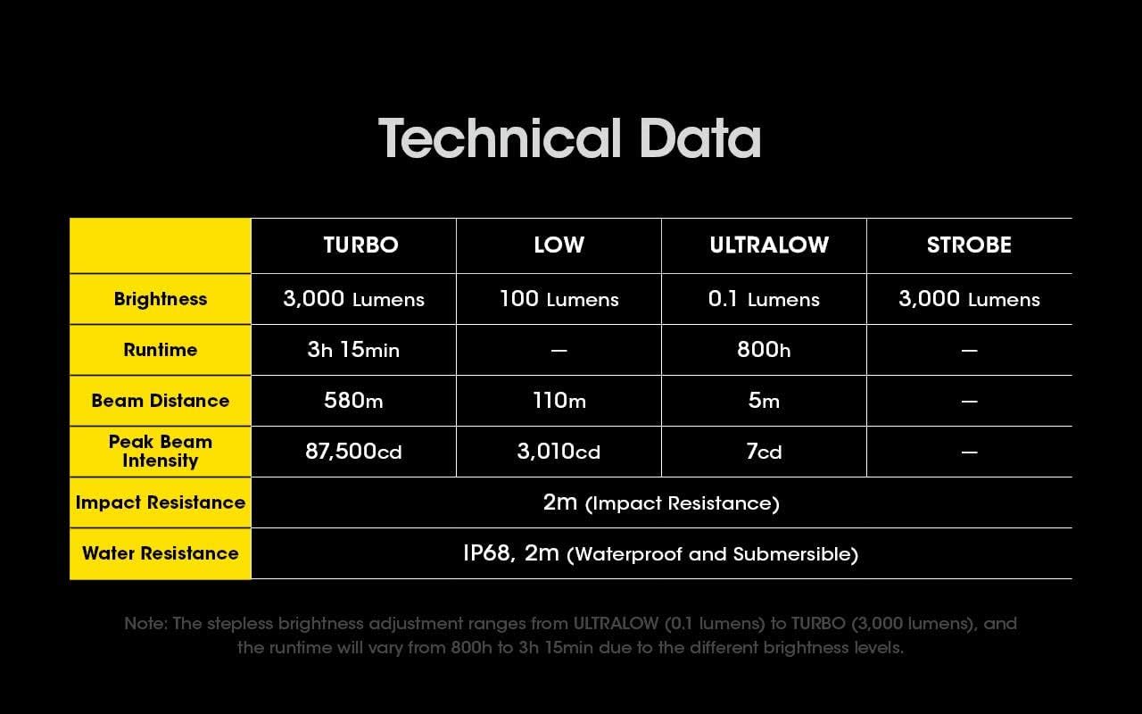 Nitecore SRT7i 3000 Lums 580m Reach 87k Intensity