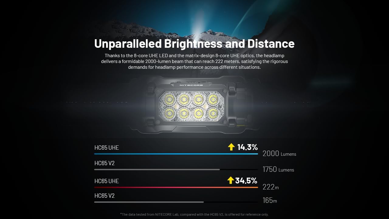 Nitecore HC65 UHE Headlamp