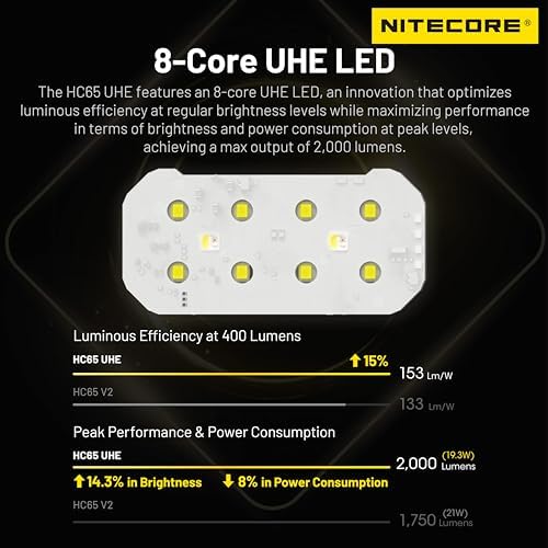 Nitecore HC65 UHE Headlamp - 2000 LUMENS 240 HR RUGGED DESIGN