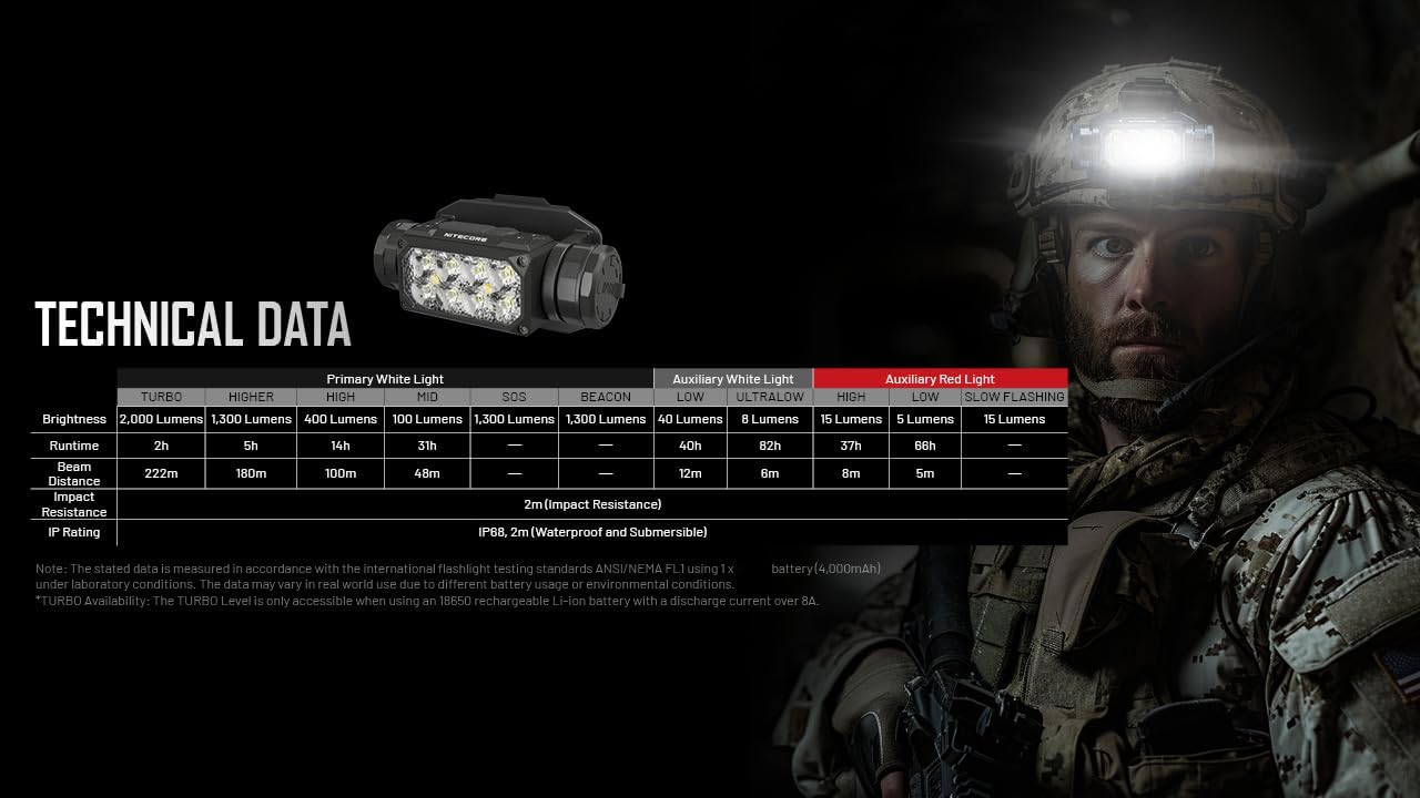 Nitecore HC65M UHE 2000 Lumen Tactical Headlamp