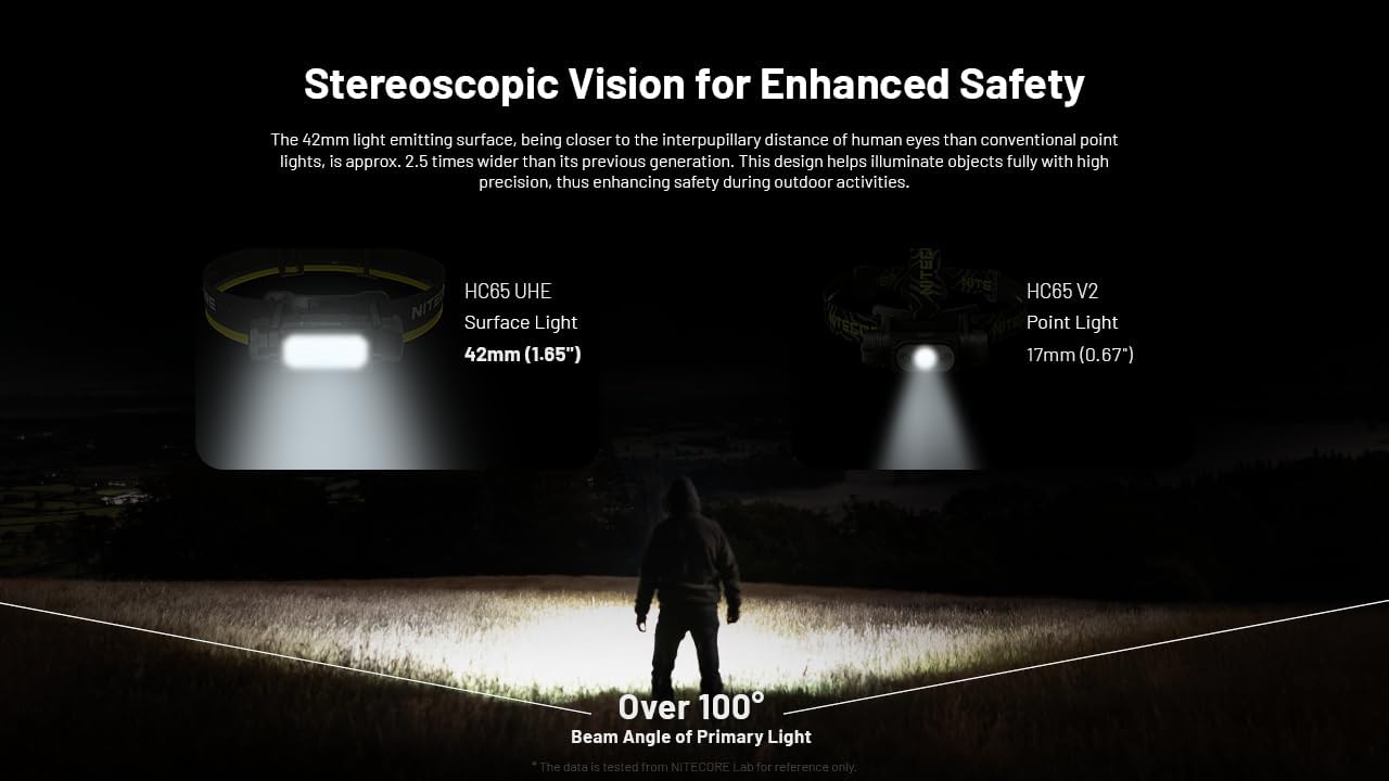 Nitecore HC65 UHE Headlamp
