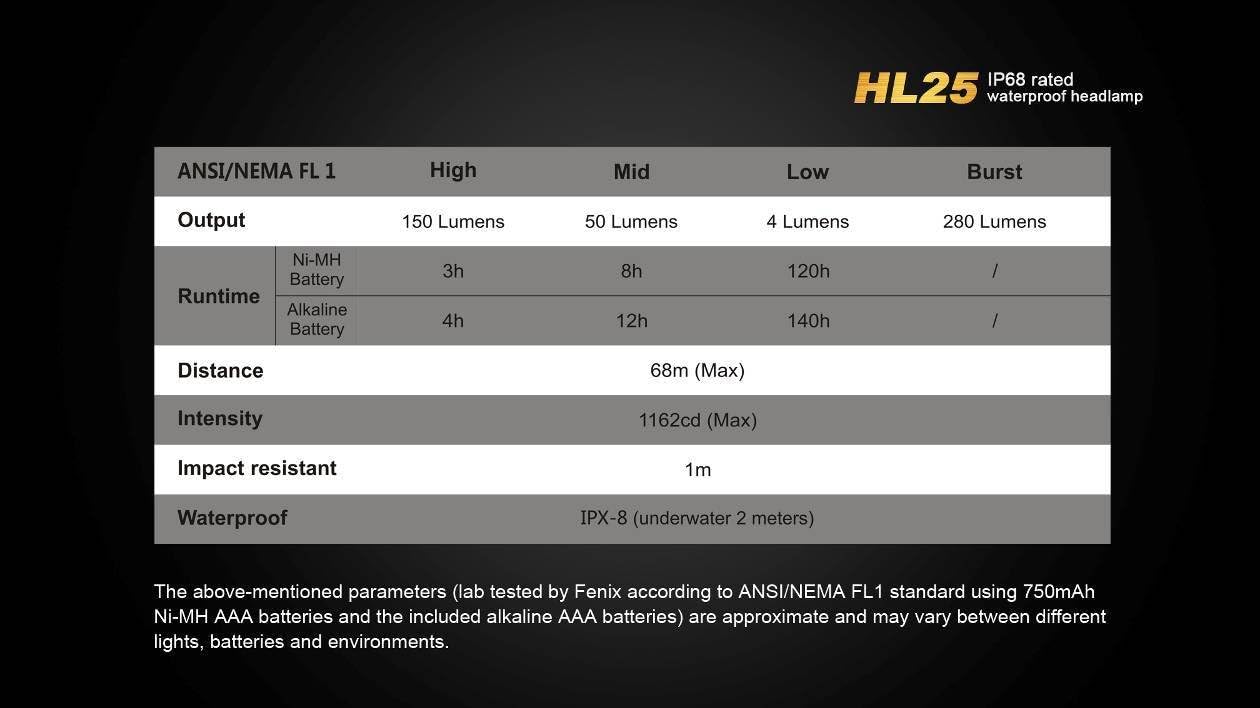 Fenix HL25 Headlamp with 280 Lumens