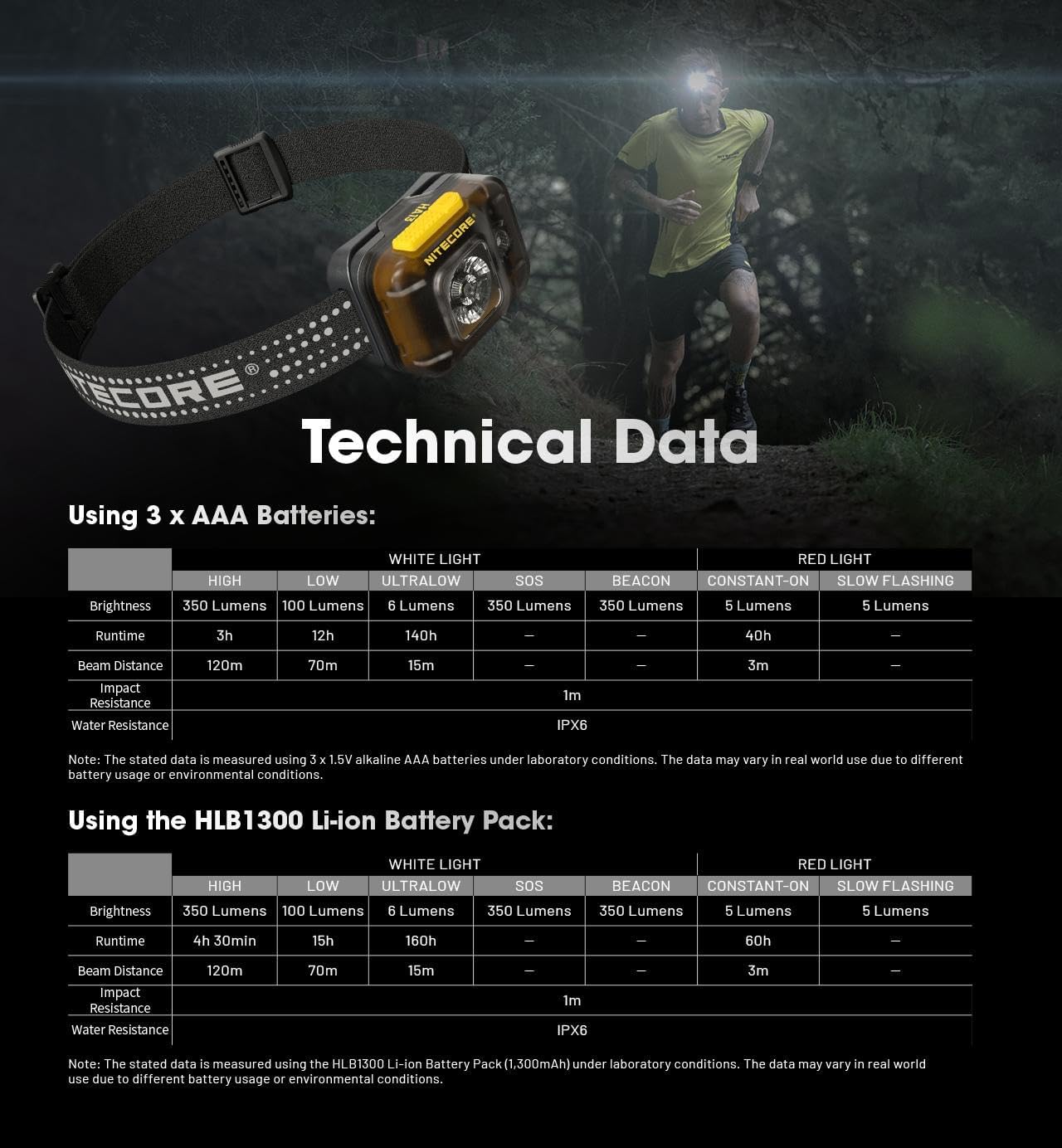 Nitecore HA13 Dual Beam AAA Headlamp - Bright Lasting