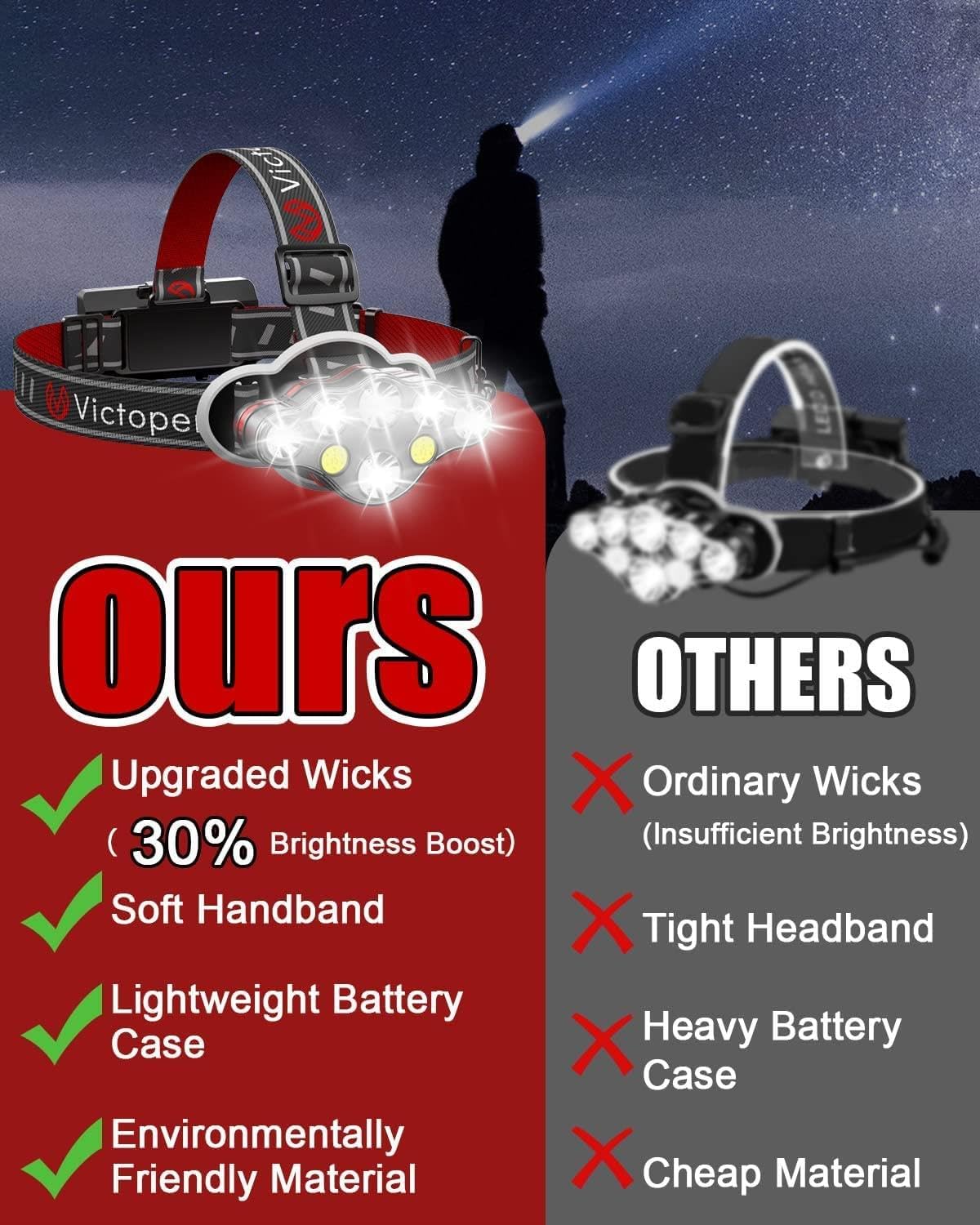 Victoper Rechargeable 8-Mode Headlamp with 18000 Lumens