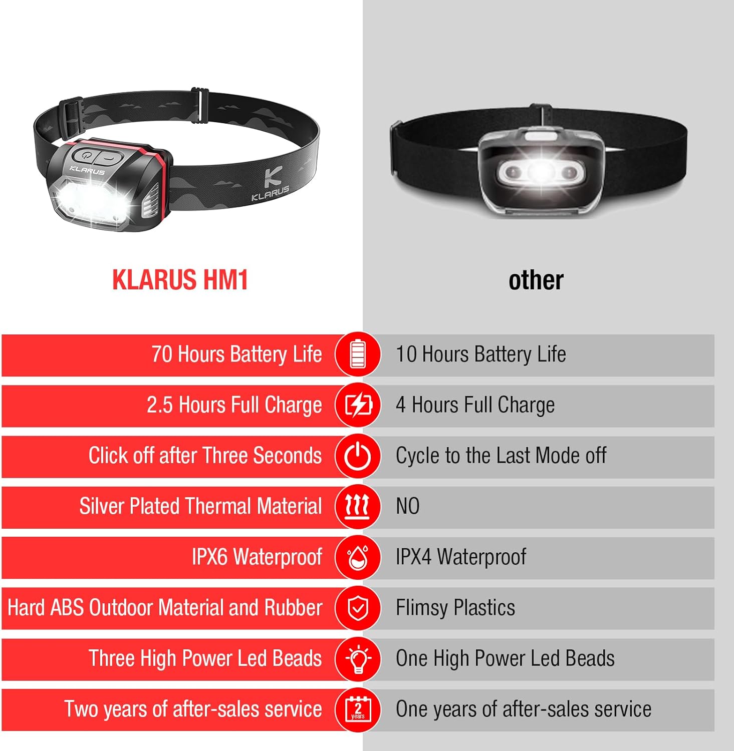 Klaurus HM1 Rechargeable WaterPROOF Headlamp with 70 HR Battery Life
