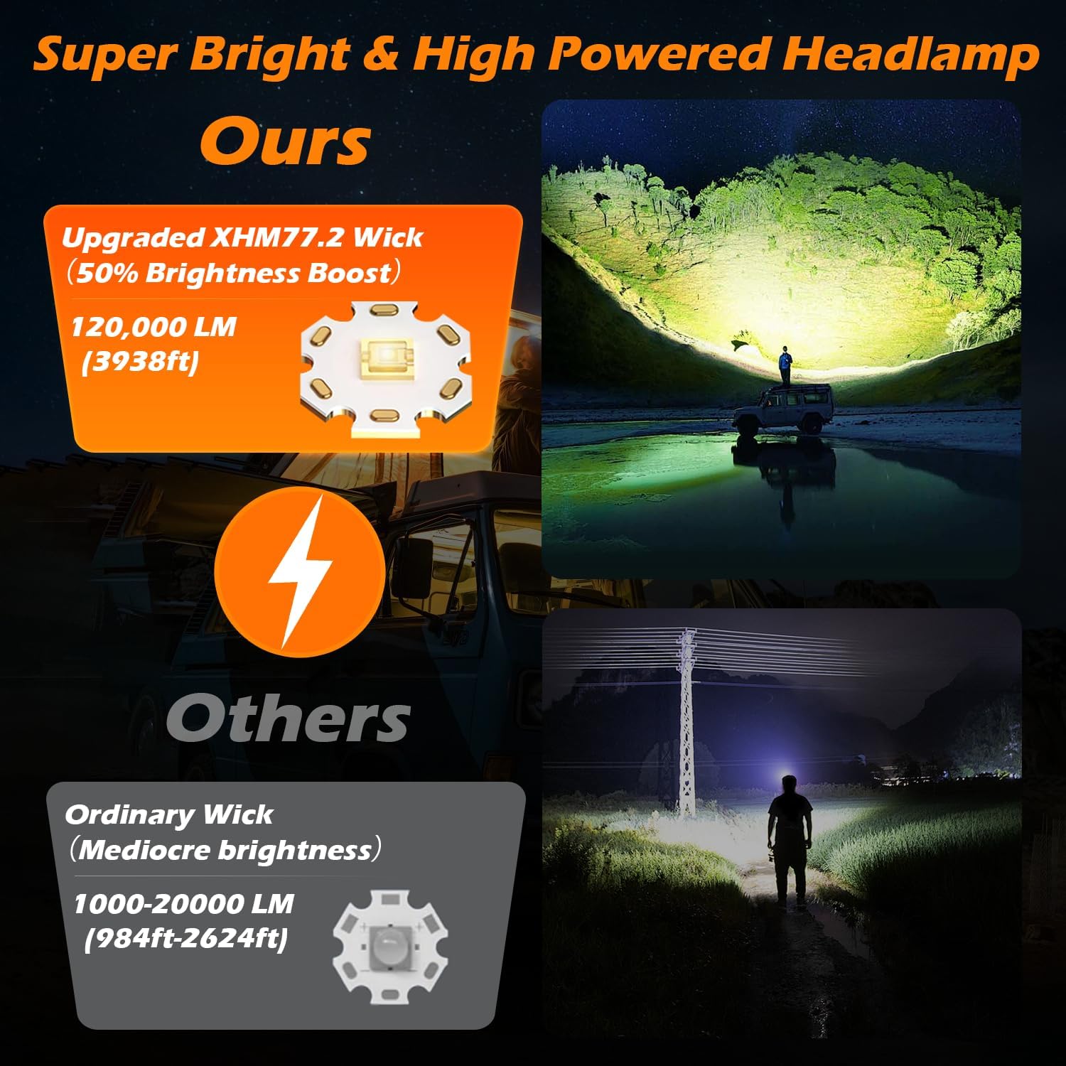 120000LM Super Bright LED Rechargeable Headlamp