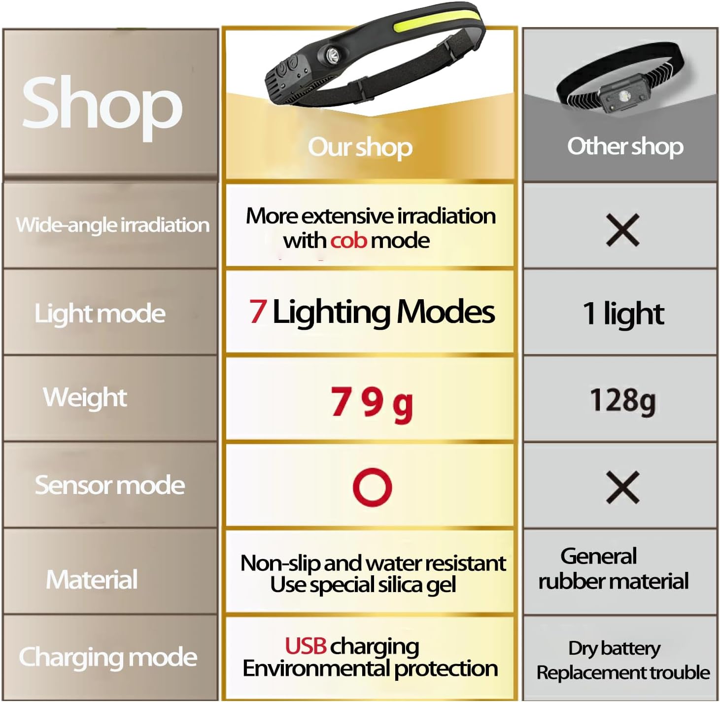EzoLife Rechargeable Headlamp Red Light 230 Wide Beam