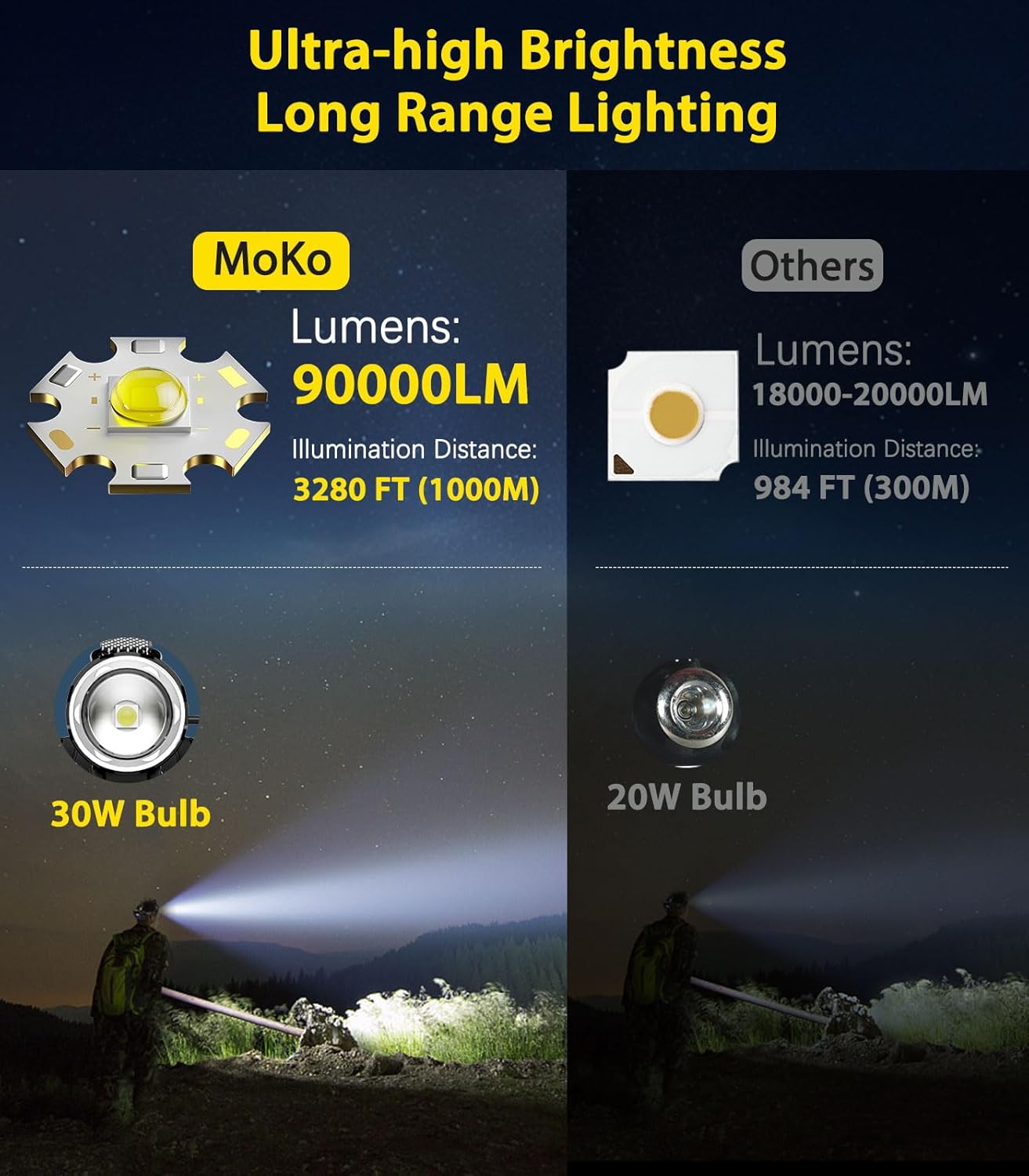 MoKo Rechargeable Headlamp 90000LM7Modes40H BatteryIP68