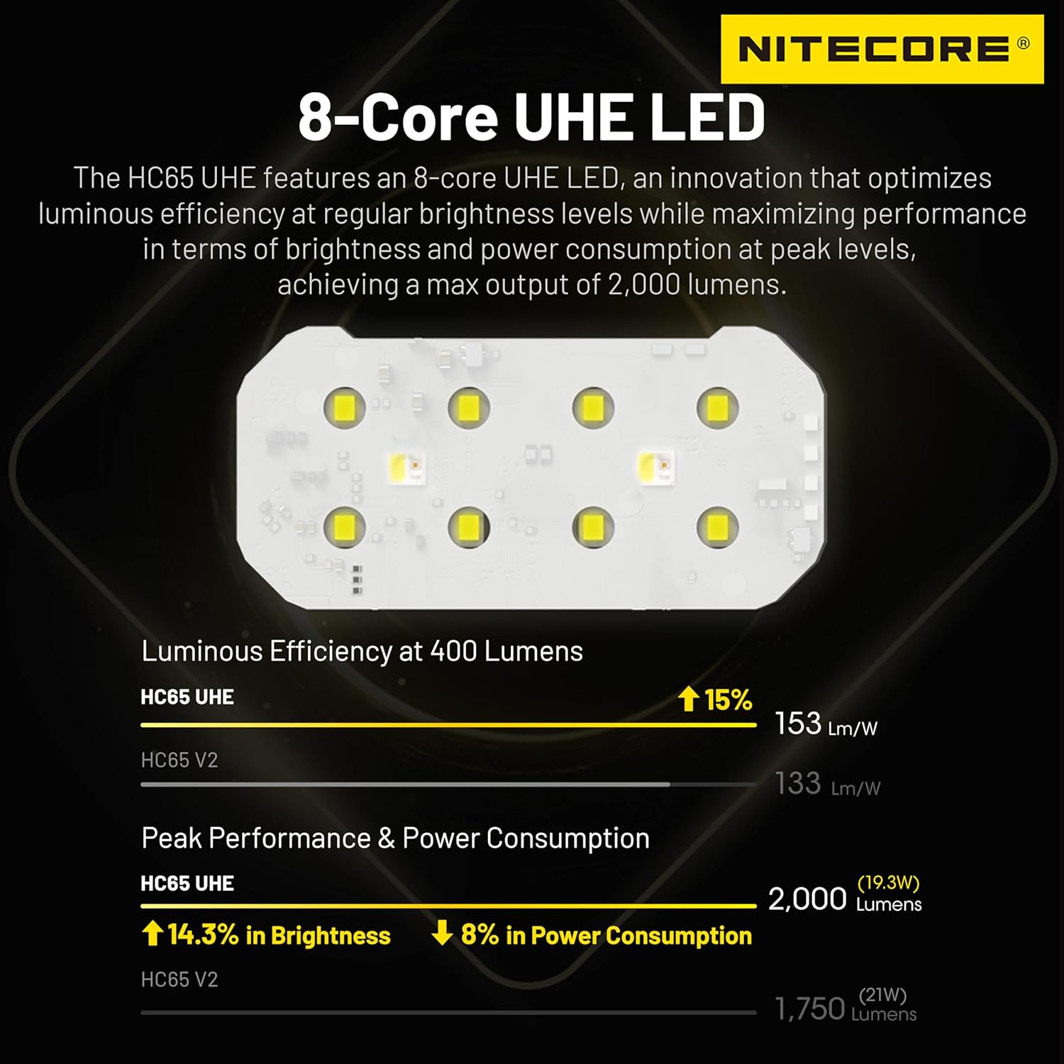 Nitecore HC65 UHE Headlamp - 2000 LUMENS 240 HR RUGGED DESIGN