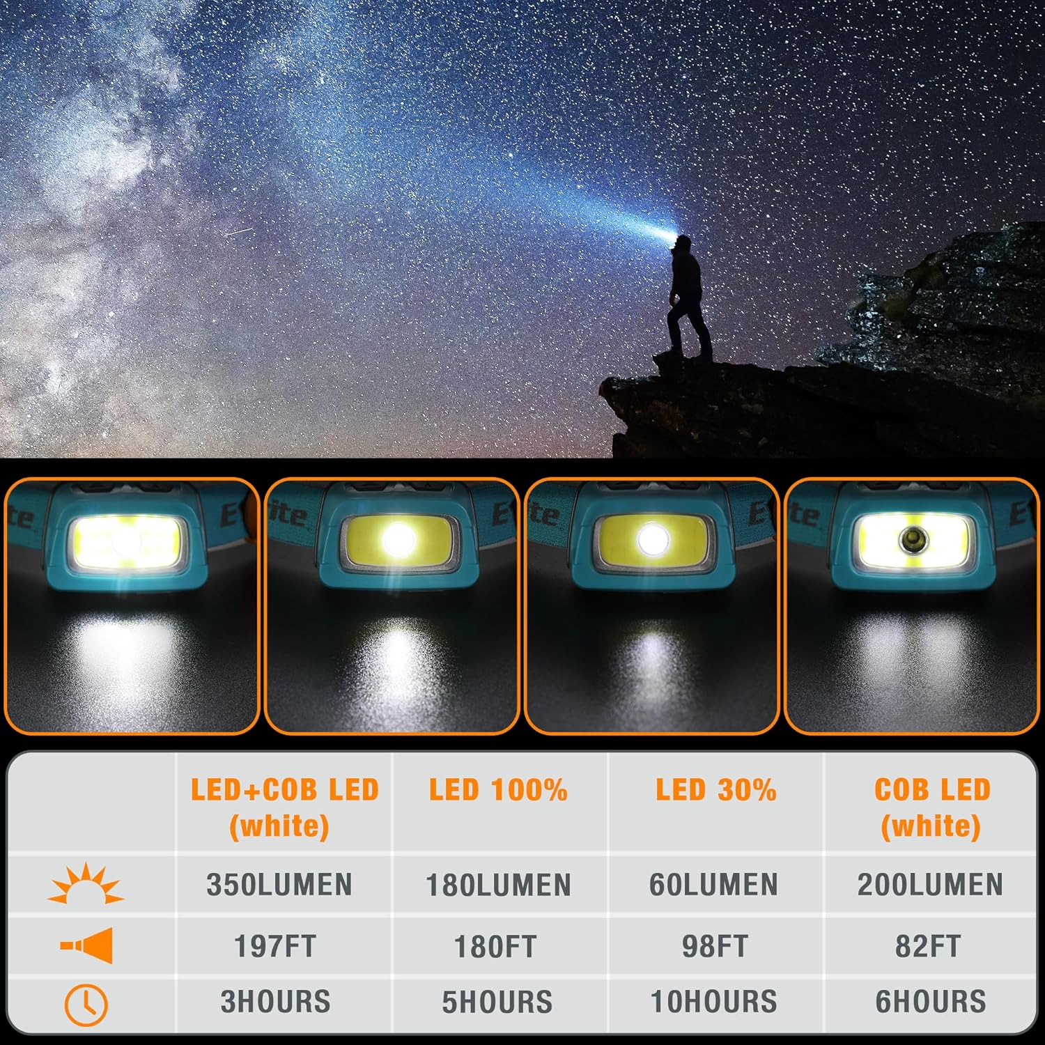 3-Piece Durable Camping Lights Rechargeable Headlamp for Camping Outdoors