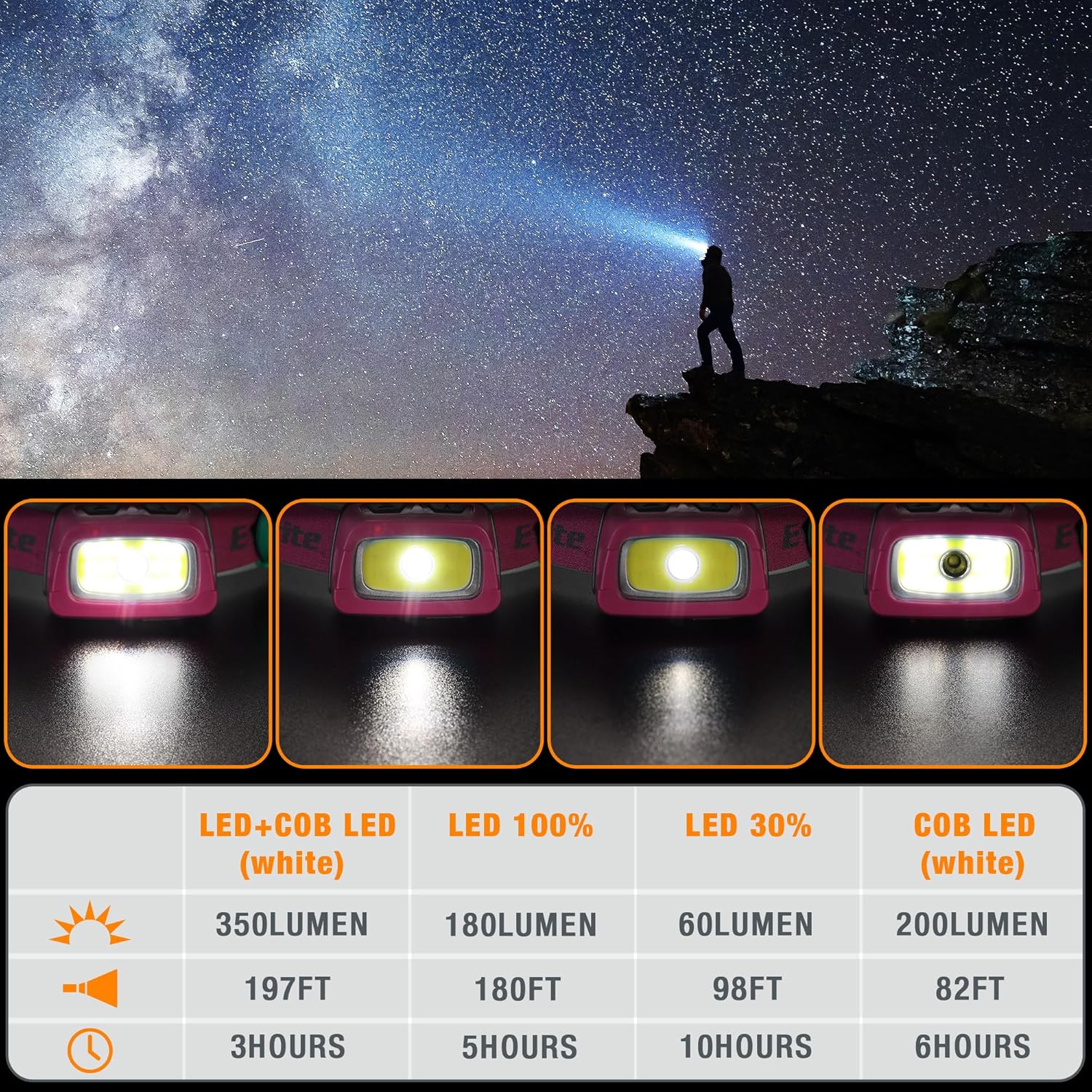 EverBrite 3-Piece Camping Lights Set Including Rechargeable Headlamp